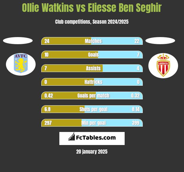 Ollie Watkins vs Eliesse Ben Seghir h2h player stats