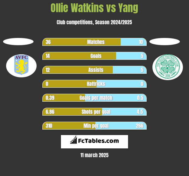 Ollie Watkins vs Yang h2h player stats