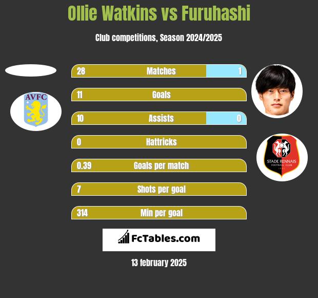 Ollie Watkins vs Furuhashi h2h player stats