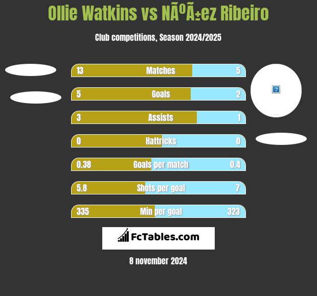 Ollie Watkins vs NÃºÃ±ez Ribeiro h2h player stats