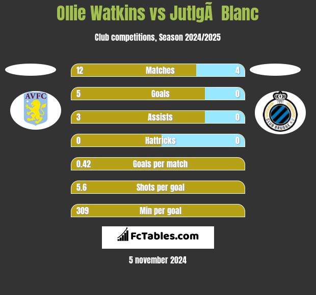 Ollie Watkins vs JutlgÃ  Blanc h2h player stats