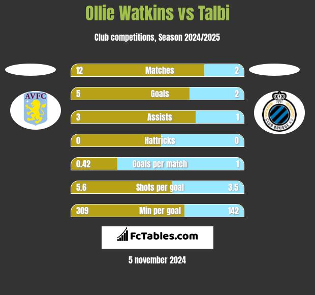 Ollie Watkins vs Talbi h2h player stats