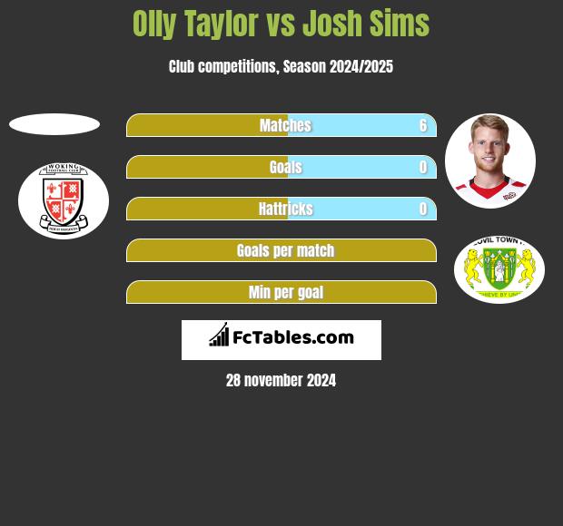 Olly Taylor vs Josh Sims h2h player stats