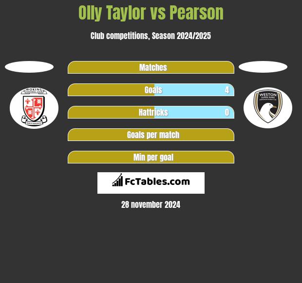 Olly Taylor vs Pearson h2h player stats