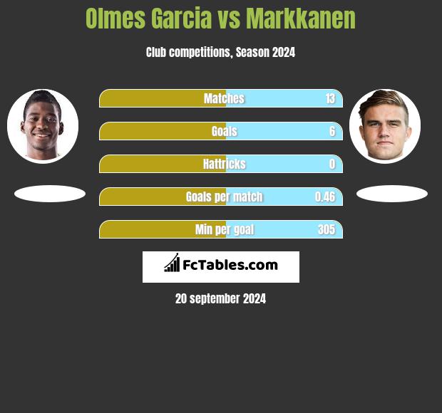 Olmes Garcia vs Markkanen h2h player stats