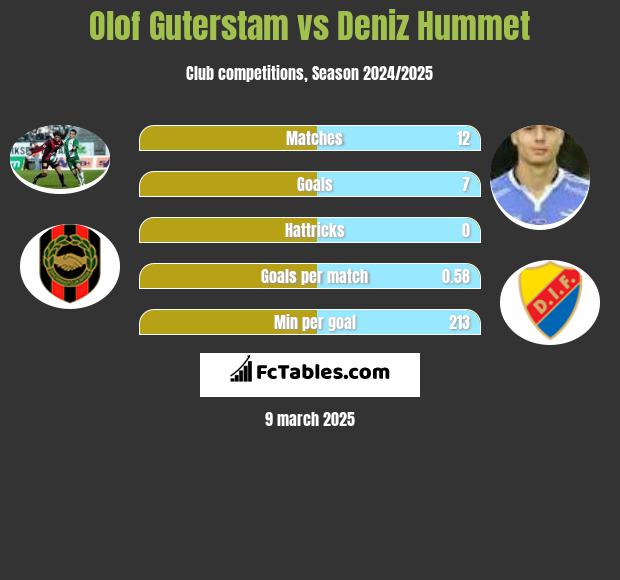 Olof Guterstam vs Deniz Hummet h2h player stats