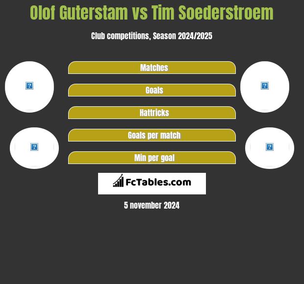 Olof Guterstam vs Tim Soederstroem h2h player stats