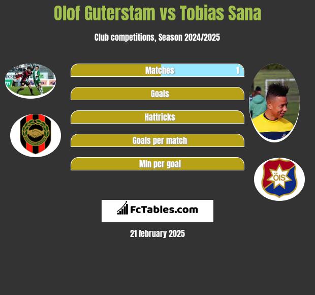 Olof Guterstam vs Tobias Sana h2h player stats