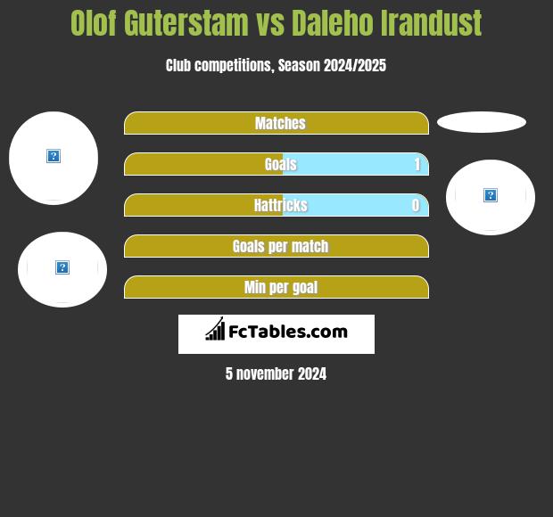 Olof Guterstam vs Daleho Irandust h2h player stats