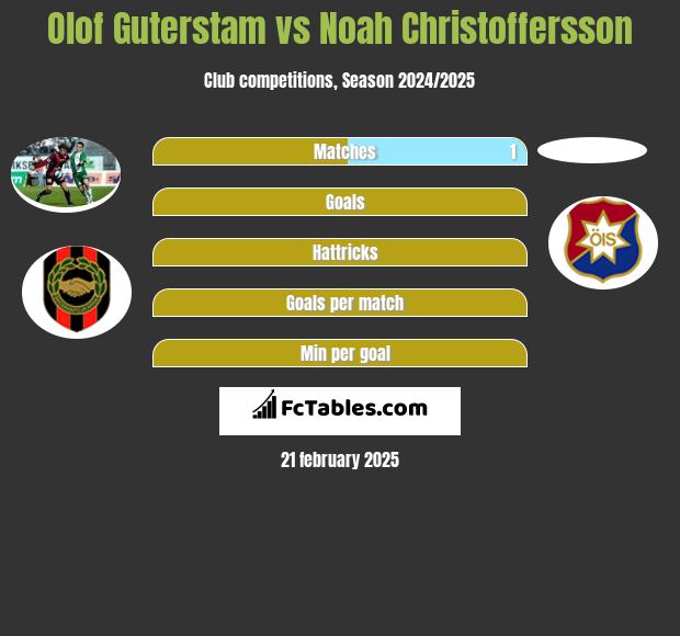 Olof Guterstam vs Noah Christoffersson h2h player stats