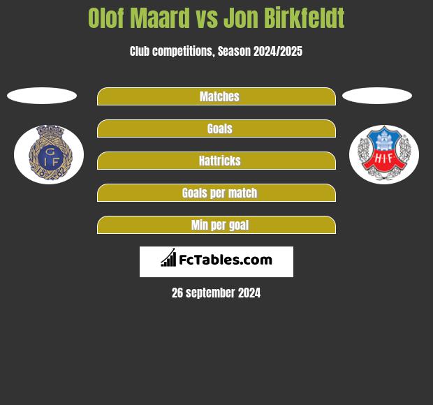 Olof Maard vs Jon Birkfeldt h2h player stats