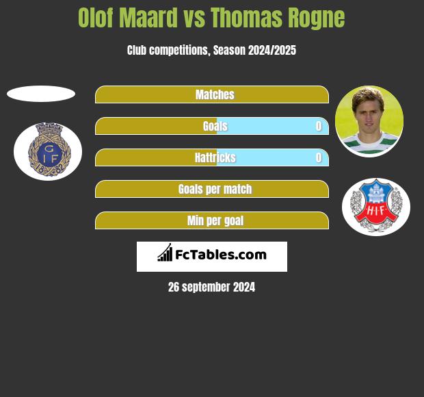 Olof Maard vs Thomas Rogne h2h player stats