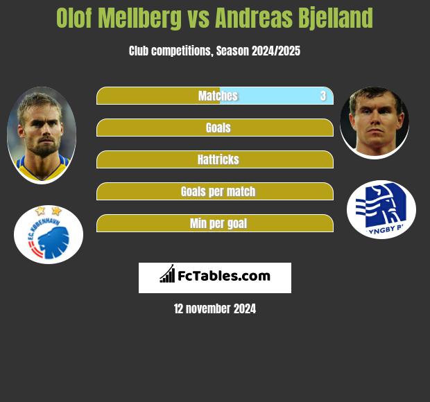 Olof Mellberg vs Andreas Bjelland h2h player stats