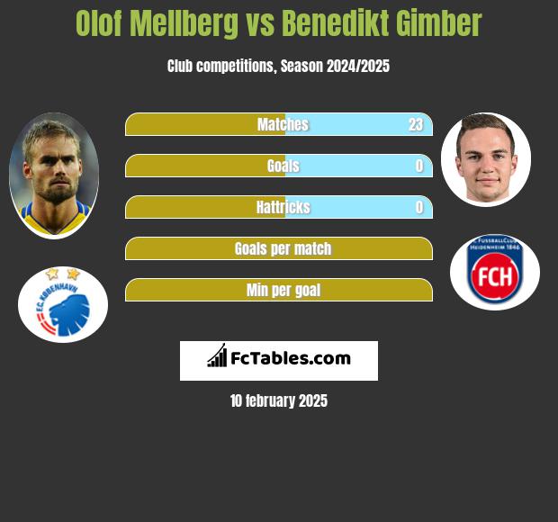 Olof Mellberg vs Benedikt Gimber h2h player stats