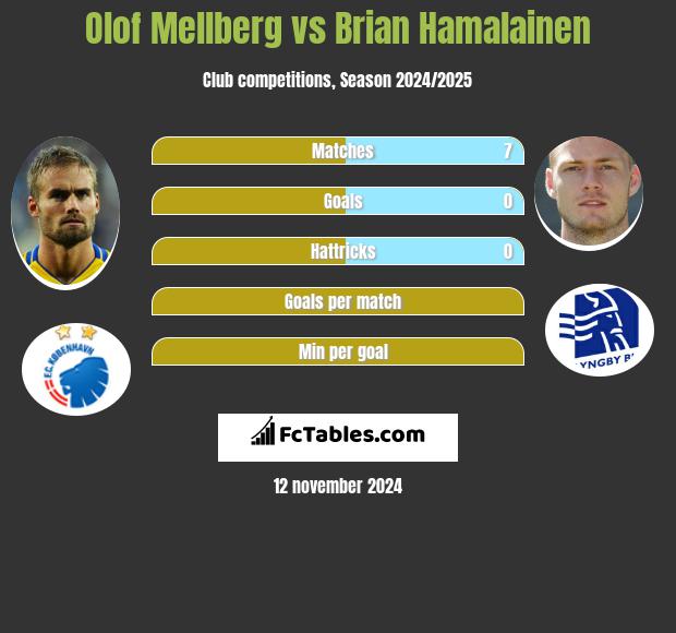 Olof Mellberg vs Brian Hamalainen h2h player stats