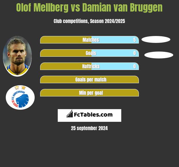 Olof Mellberg vs Damian van Bruggen h2h player stats