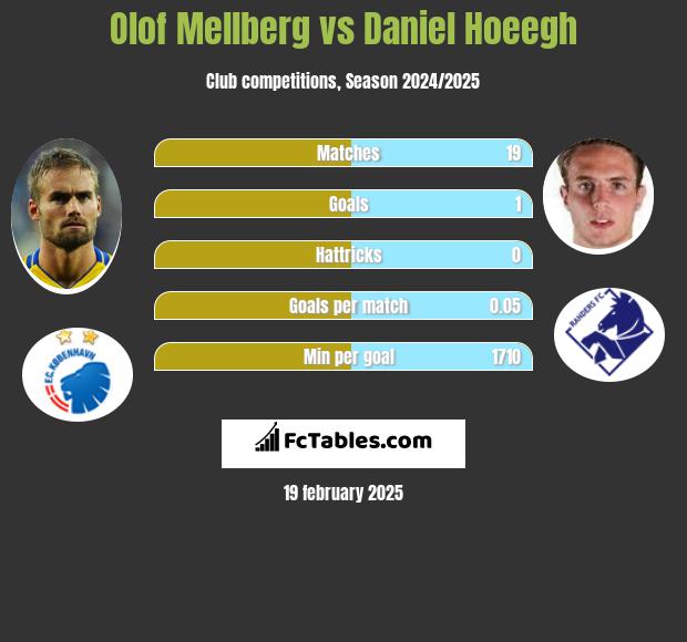 Olof Mellberg vs Daniel Hoeegh h2h player stats