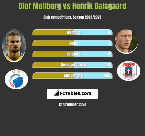 Olof Mellberg vs Henrik Dalsgaard h2h player stats