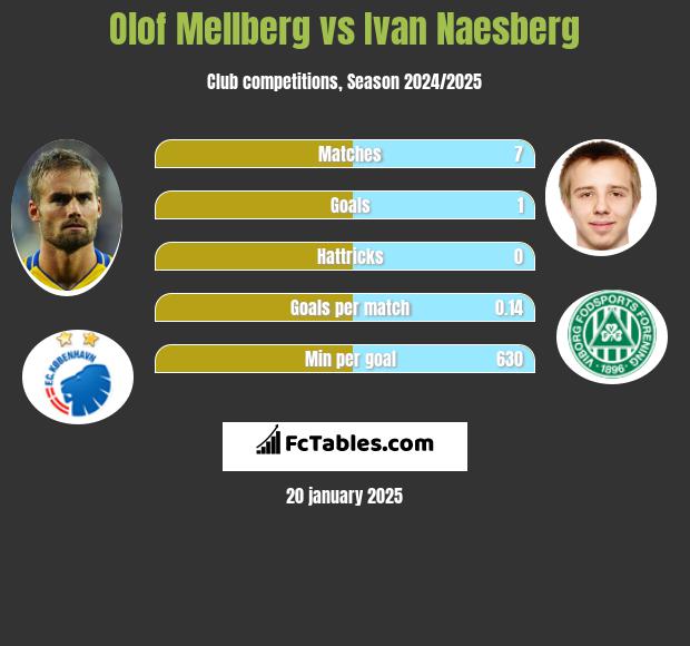 Olof Mellberg vs Ivan Naesberg h2h player stats