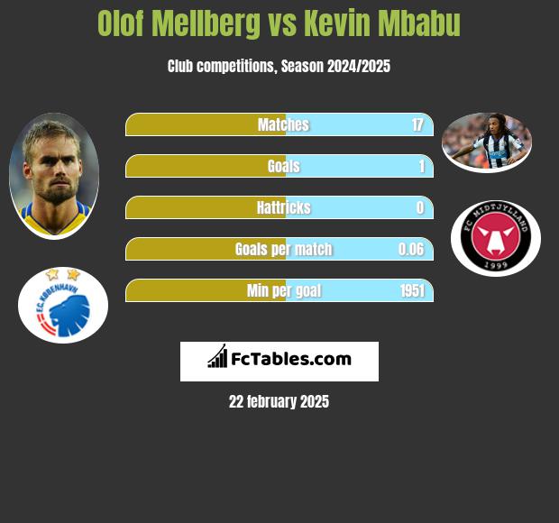 Olof Mellberg vs Kevin Mbabu h2h player stats