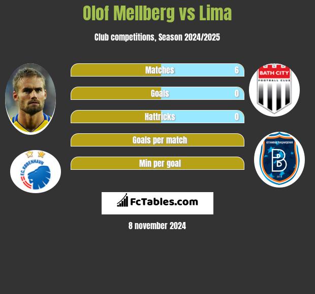 Olof Mellberg vs Lima h2h player stats