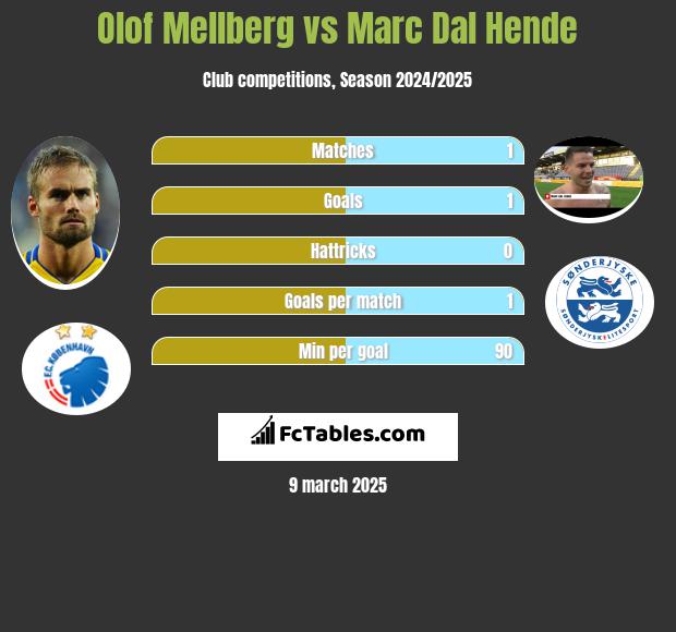 Olof Mellberg vs Marc Dal Hende h2h player stats