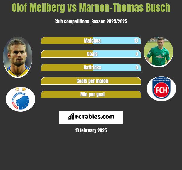 Olof Mellberg vs Marnon-Thomas Busch h2h player stats