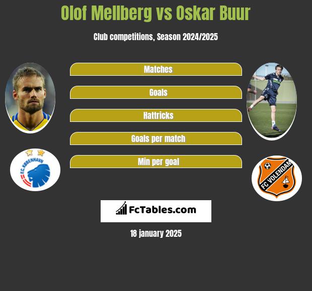 Olof Mellberg vs Oskar Buur h2h player stats