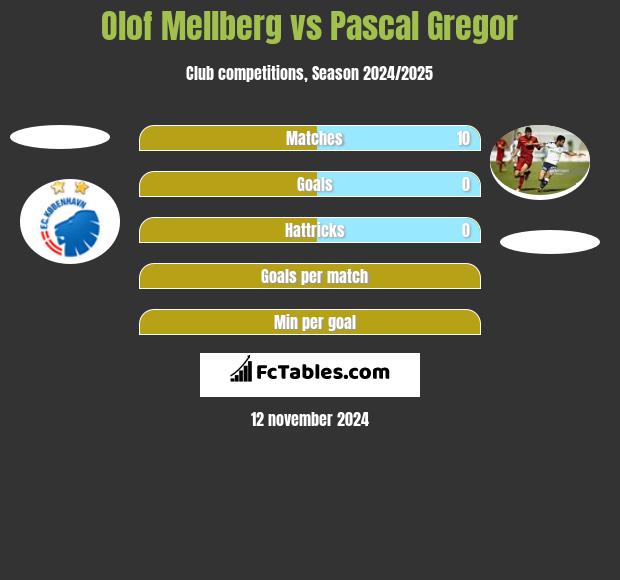 Olof Mellberg vs Pascal Gregor h2h player stats