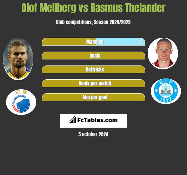 Olof Mellberg vs Rasmus Thelander h2h player stats