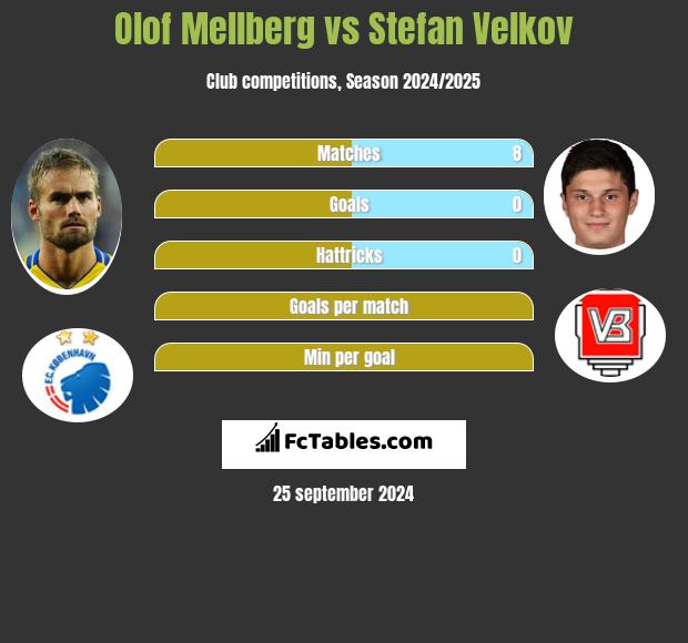 Olof Mellberg vs Stefan Velkov h2h player stats