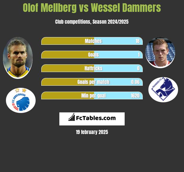 Olof Mellberg vs Wessel Dammers h2h player stats