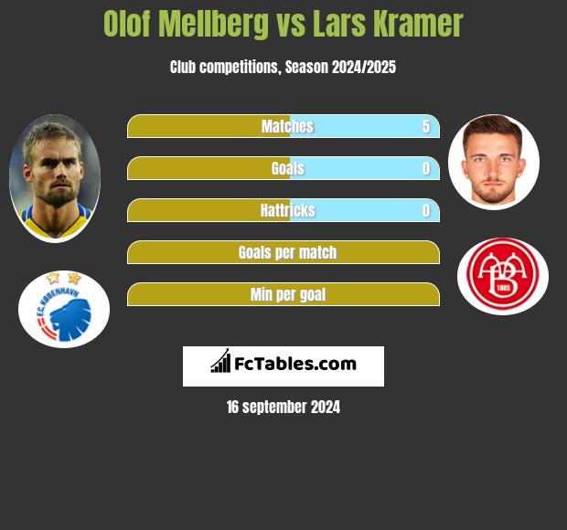 Olof Mellberg vs Lars Kramer h2h player stats