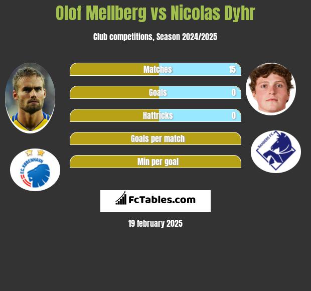 Olof Mellberg vs Nicolas Dyhr h2h player stats