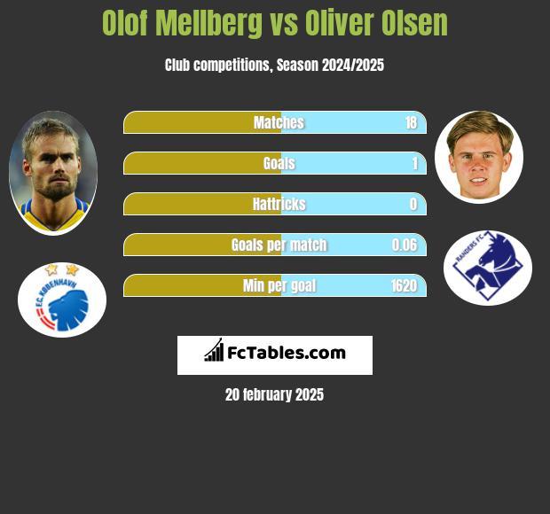 Olof Mellberg vs Oliver Olsen h2h player stats