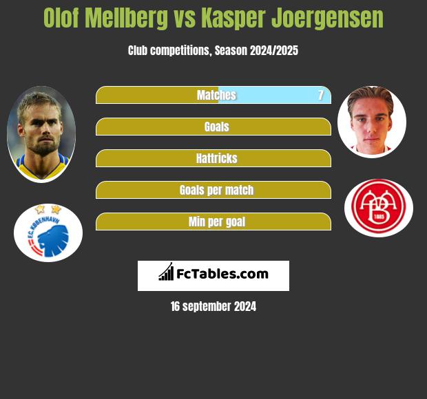 Olof Mellberg vs Kasper Joergensen h2h player stats