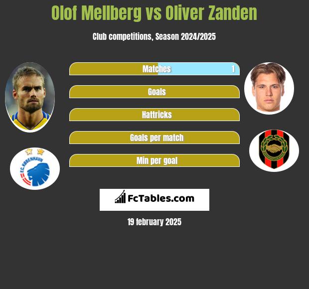 Olof Mellberg vs Oliver Zanden h2h player stats