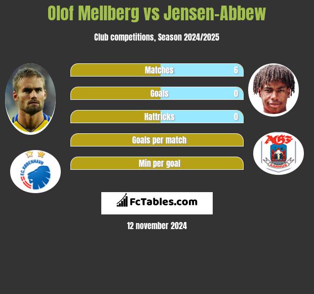 Olof Mellberg vs Jensen-Abbew h2h player stats