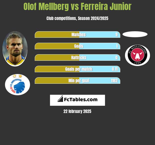 Olof Mellberg vs Ferreira Junior h2h player stats