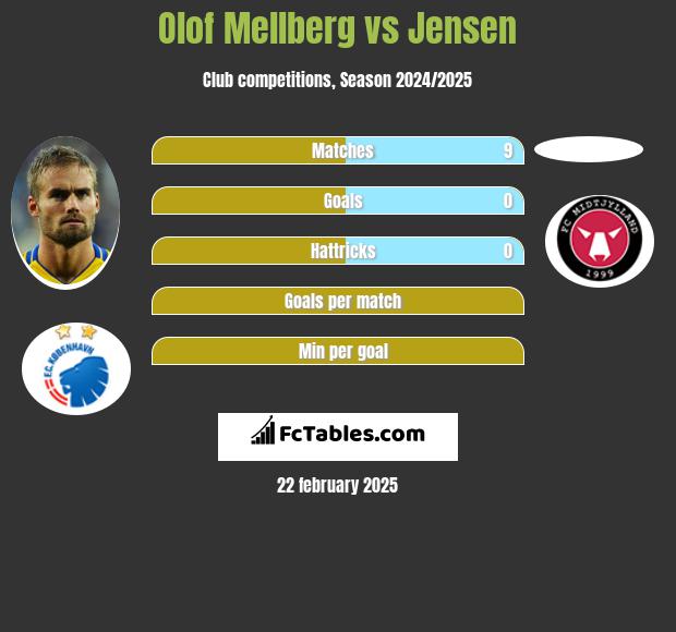 Olof Mellberg vs Jensen h2h player stats