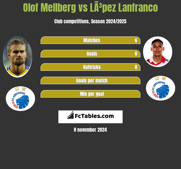 Olof Mellberg vs LÃ³pez Lanfranco h2h player stats