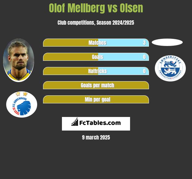 Olof Mellberg vs Olsen h2h player stats