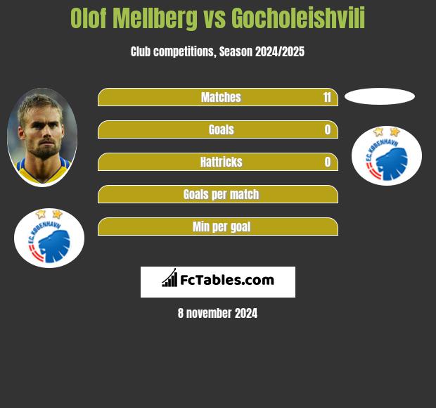 Olof Mellberg vs Gocholeishvili h2h player stats