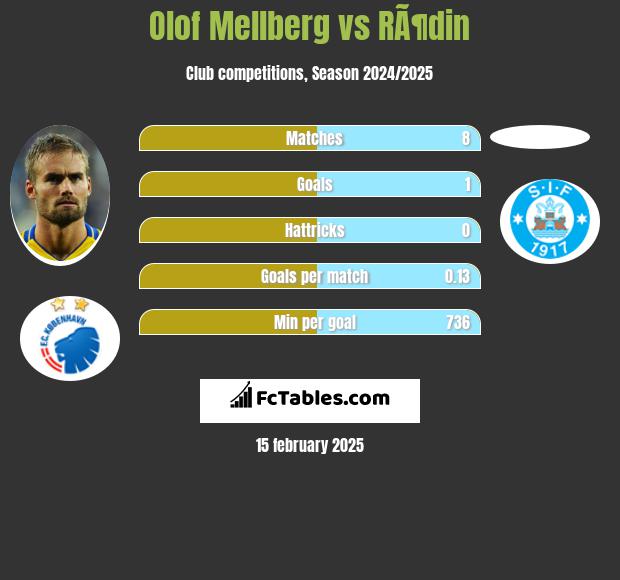 Olof Mellberg vs RÃ¶din h2h player stats