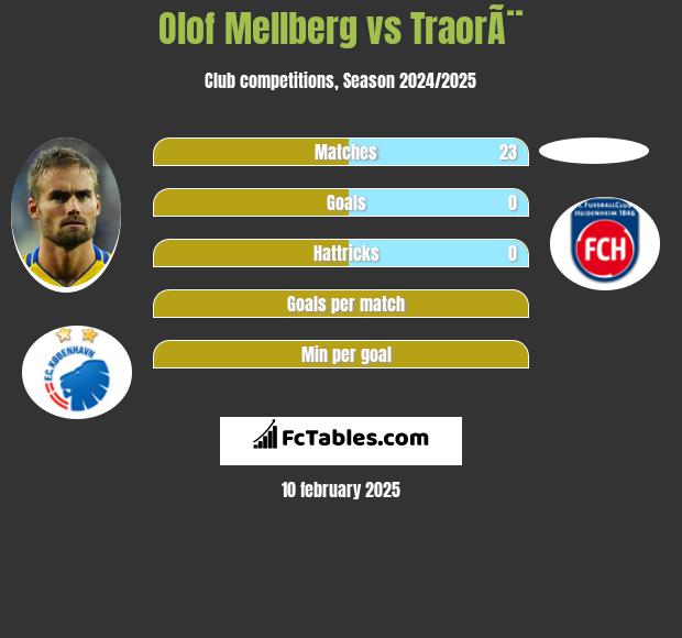 Olof Mellberg vs TraorÃ¨ h2h player stats