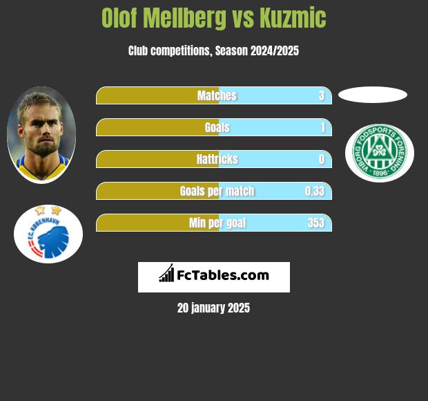 Olof Mellberg vs Kuzmic h2h player stats