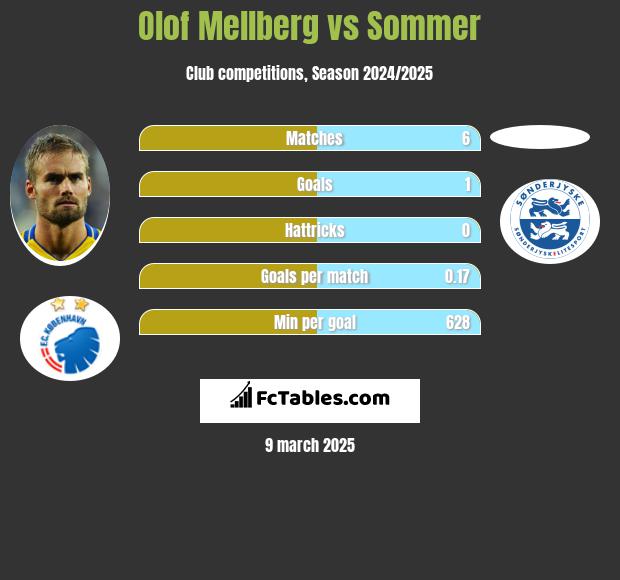 Olof Mellberg vs Sommer h2h player stats