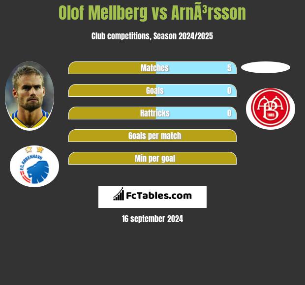 Olof Mellberg vs ArnÃ³rsson h2h player stats