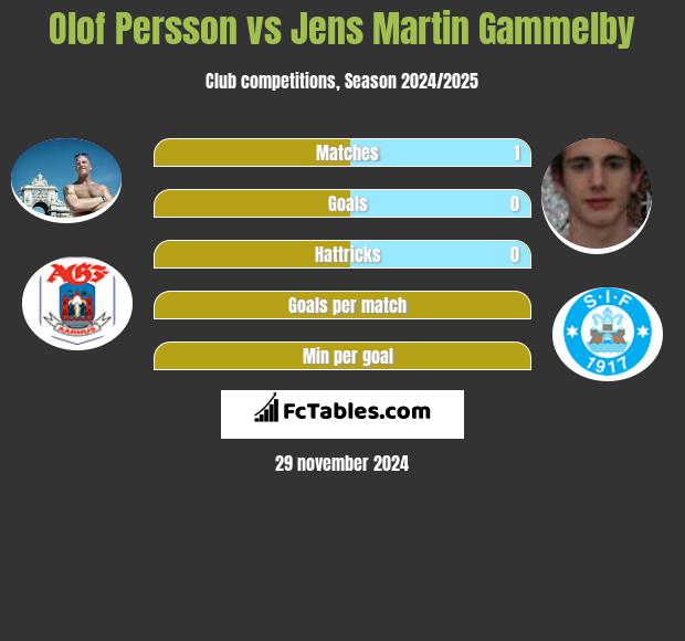 Olof Persson vs Jens Martin Gammelby h2h player stats