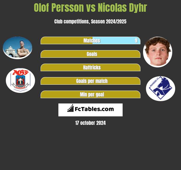 Olof Persson vs Nicolas Dyhr h2h player stats